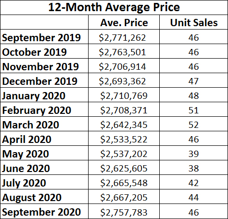 Moore Park Home sales report and statistics for September 2020 from Jethro Seymour, Top Midtown Toronto Realtor